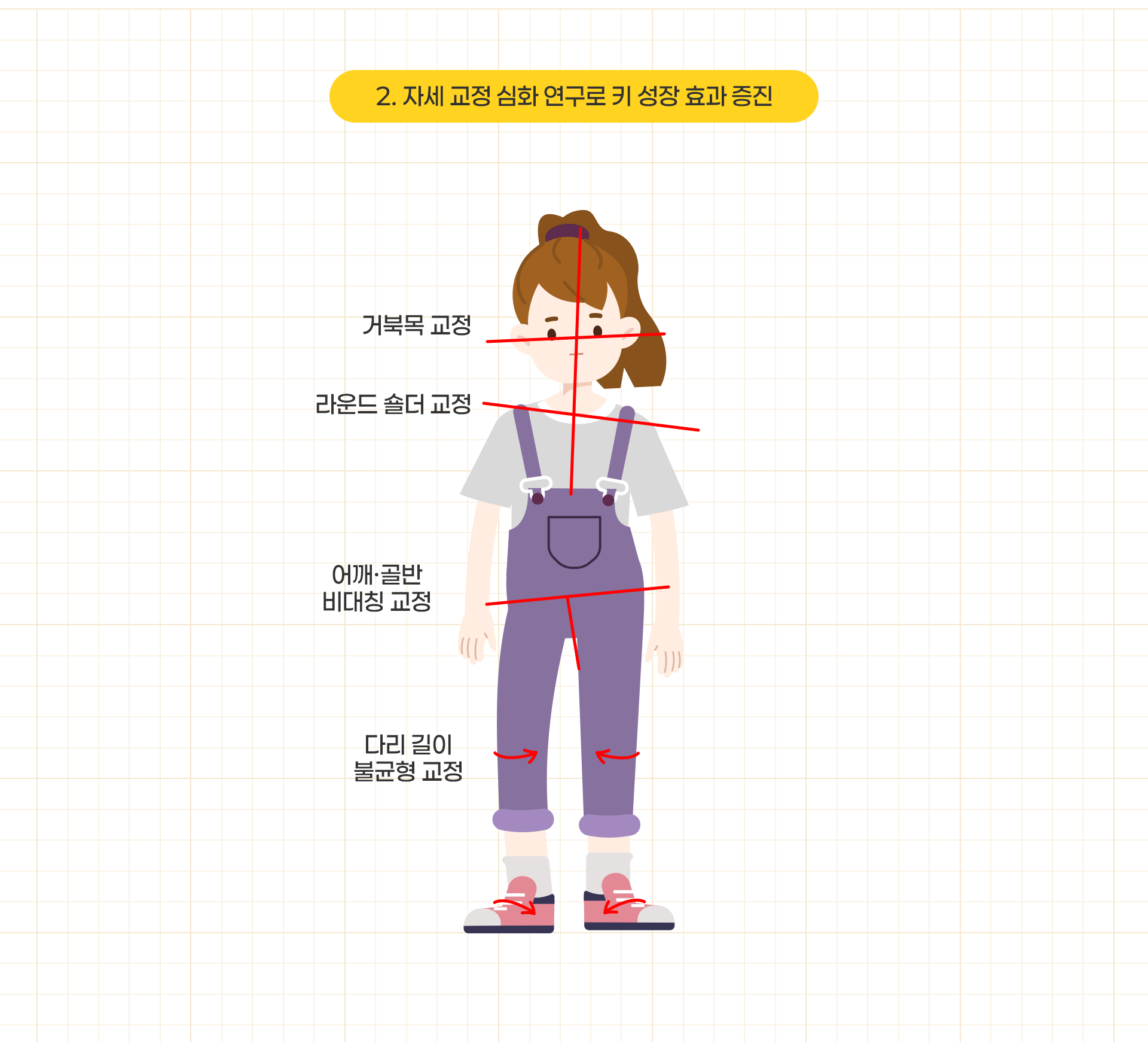 2.자세 교정 심화 연구로 키 성장 효과 증진