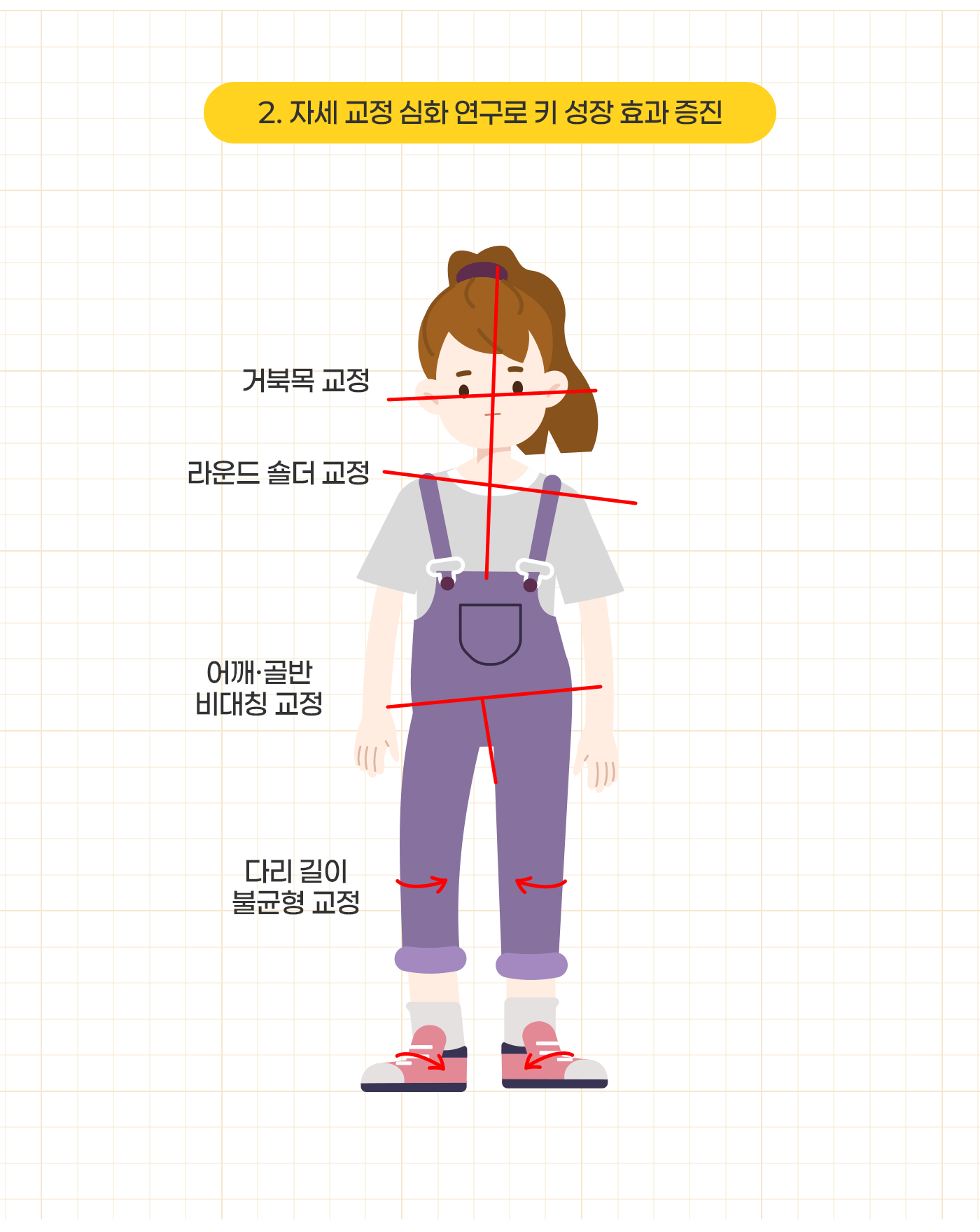 2.자세 교정 심화 연구로 키 성장 효과 증진