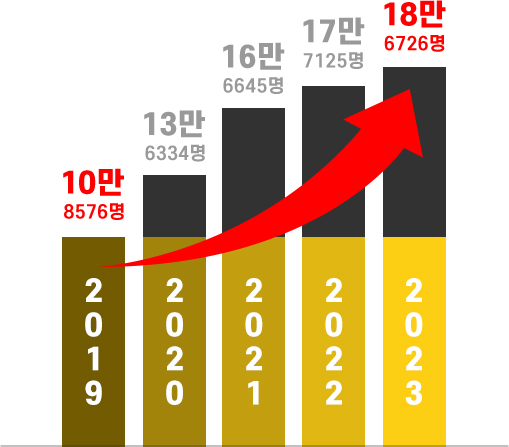 2019 10만 8576명, 2020 13만 6334명, 2021 16만 6645명, 2022 17만 7125명, 2023 18만 6786명