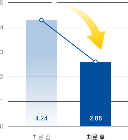 치료 전 4.24, 치료 후 2.86