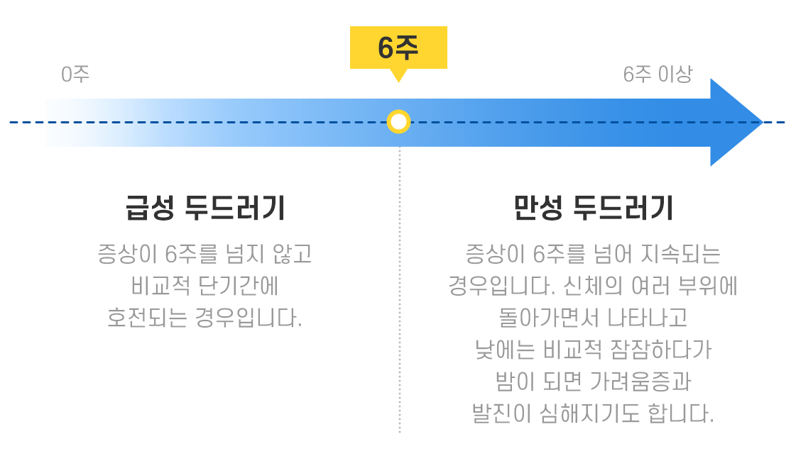 0주~6주 급성 두드러기 증상이 6주를 넘지 않고 비교적 단기간에 호전되는 경우입니다., 6주 이상 만성 두드러기 증상이 6주를 넘어 지속되는 경우입니다. 신체의 여러 부위에 돌아가면서 나타나고 낮에는 비교적 잠잠하다가 밤이 되면 가려움증과 발진이 심해지기도 합니다.